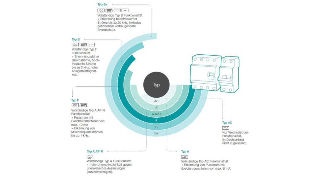 Grafik Fehlerstromsschutzeinrichtungen V2