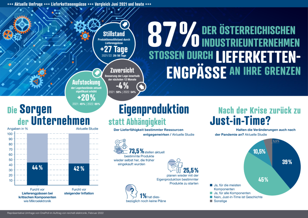 Infografik Lieferkette