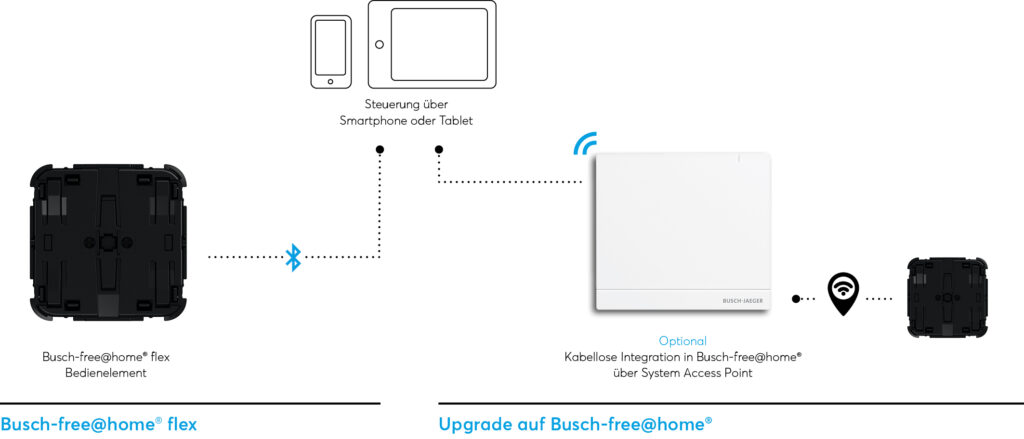 Die Einzelsteuerung bildet die ausbaufähige Basis für alle mögliche Erweiterungen des Systems.