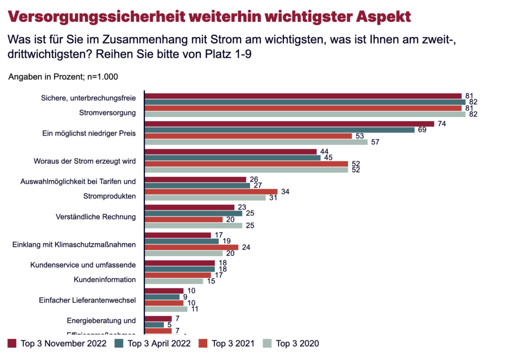 Umfrage von Oesterreichs Energie