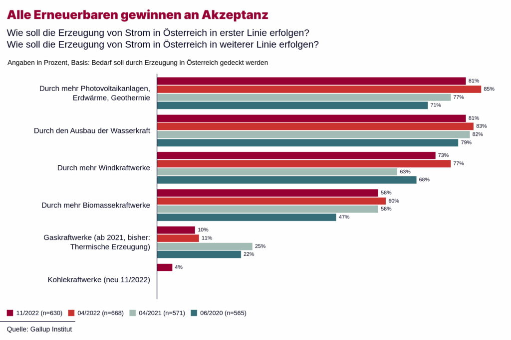 Umfrage von Oesterreichs Energie