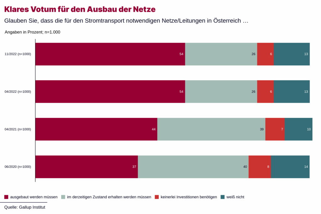 Umfrage von Oesterreichs Energie