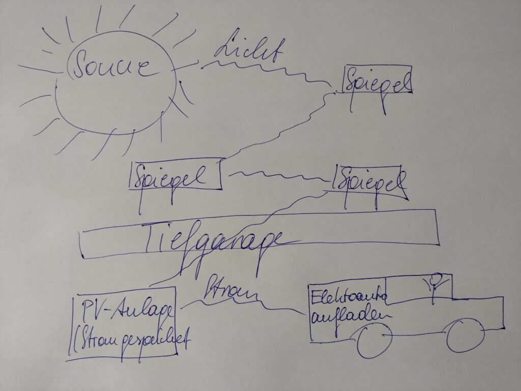 Es ist den Menschen seit Anbeginn ein Anliegen, Licht und Wärme dorthin zu bringen, wo Dunkelheit und Kälte herrschen. Das Energy Mirroring System von Bartenbach macht dies nun möglich.
