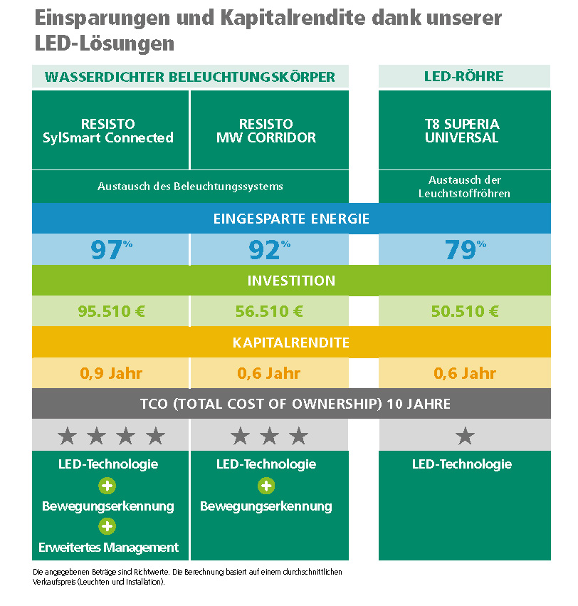 Übersicht Einsparungen