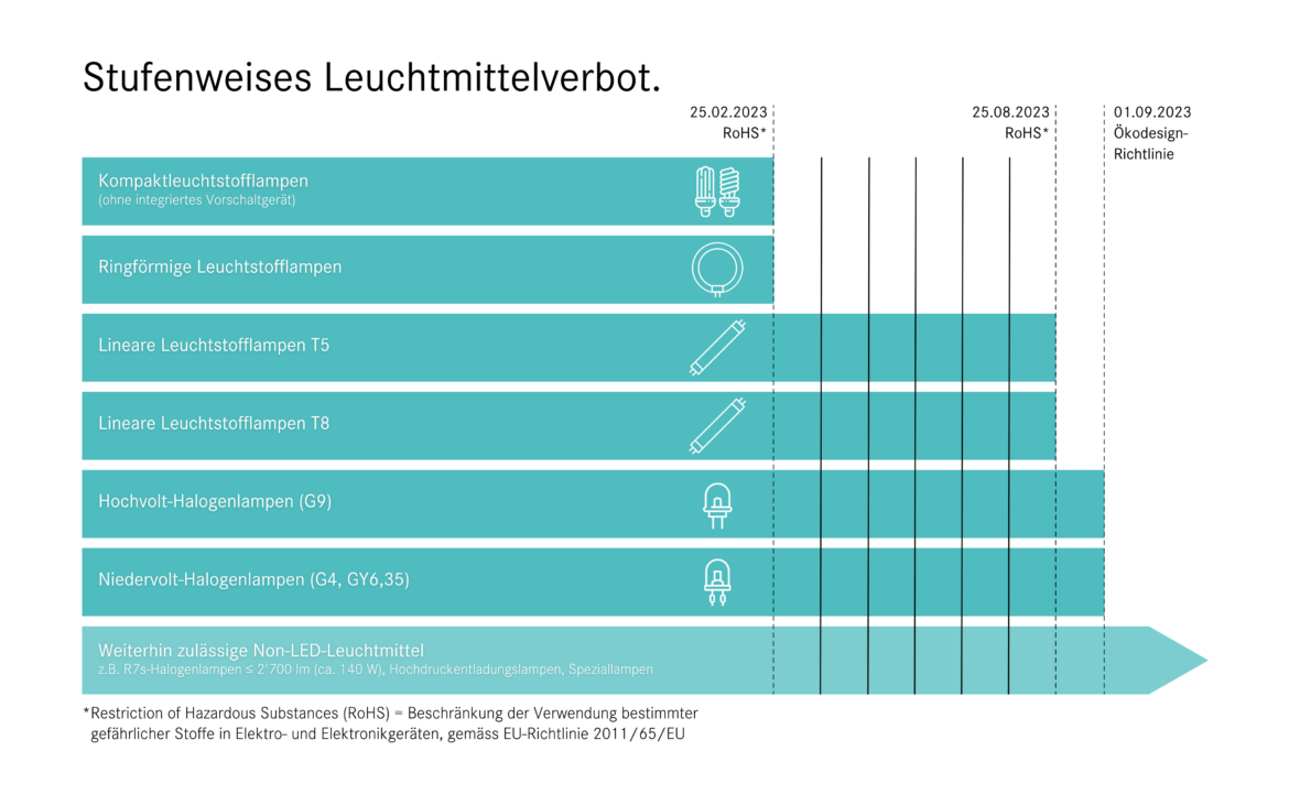 Laut der neuen gesetzlichen Vorgaben, der RoHS-Richtlinie und EU-Ökodesign-Verordnung dürfen keine ineffizienten Leuchtmittel mit Quecksilber mehr auf den Markt kommen.