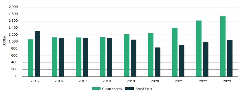 Prognosen zufolge werden die Investitionen in saubere Energien im Jahr 2023 einen neuen Rekord erreichen und deutlich über denen in fossile Brennstoffe liegen. (Bild: TE Communications GmbH)